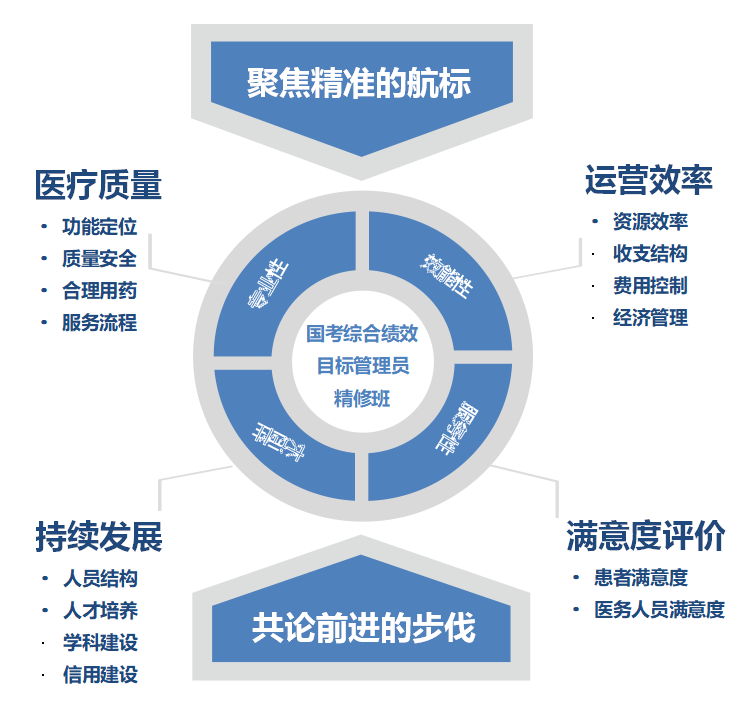 2021年第二期·国考公立医院绩效管理 目标管理员精修班